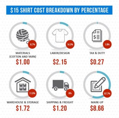 how much does it cost to print 1,000 shirts: the influence of material choice on printing expenses